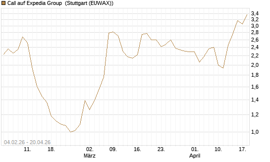 Call auf Expedia Group [J.P. Morgan Structured Products B.V.] Chart