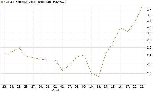 Call auf Expedia Group [J.P. Morgan Structured Products B.V.] Chart