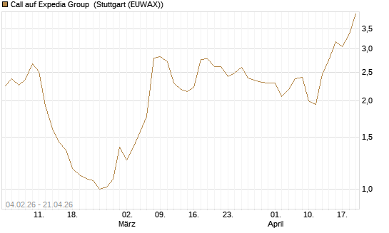 Call auf Expedia Group [J.P. Morgan Structured Products B.V.] Chart