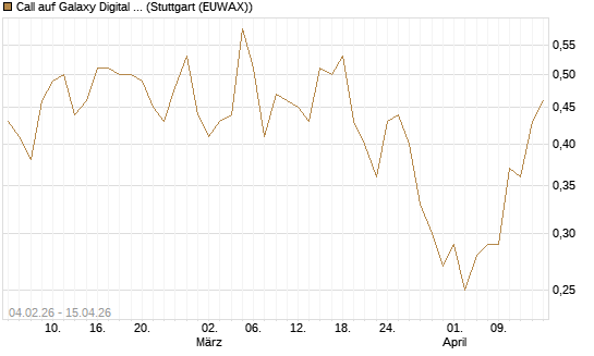 Call auf Galaxy Digital Inc [J.P. Morgan Structured Products B.V.] Chart