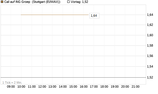Call auf ING Groep [J.P. Morgan Structured Products B.V.] Chart