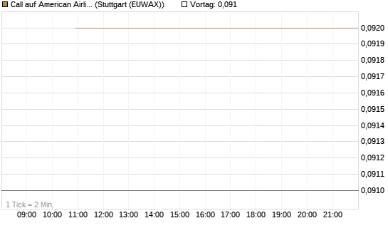 Call auf American Airlines Group [J.P. Morgan Structured Products B.V.] Chart