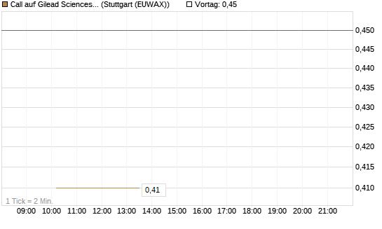 Call auf Gilead Sciences [J.P. Morgan Structured Products B.V.] Chart