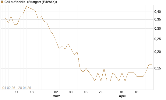 Call auf Kohl's [J.P. Morgan Structured Products B.V.] Chart