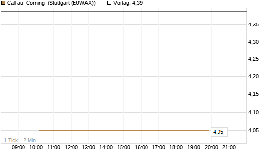 Call auf Corning [J.P. Morgan Structured Products B.V.] Chart