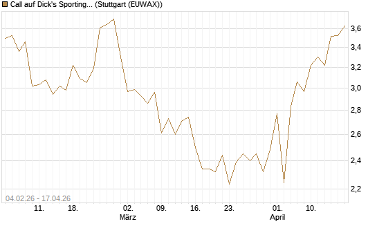 Call auf Dick's Sporting Goods [J.P. Morgan Structured Products B.V.] Chart