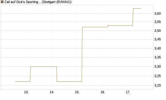 Call auf Dick's Sporting Goods [J.P. Morgan Structured Products B.V.] Chart