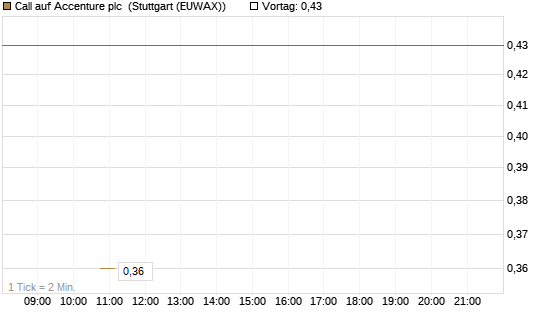 Call auf Accenture plc [J.P. Morgan Structured Products B.V.] Chart