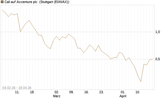 Call auf Accenture plc [J.P. Morgan Structured Products B.V.] Chart