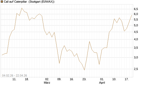 Call auf Caterpillar [J.P. Morgan Structured Products B.V.] Chart
