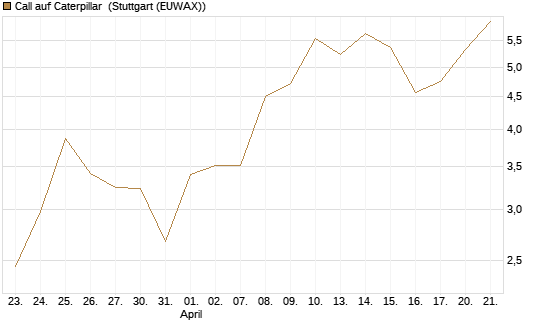 Call auf Caterpillar [J.P. Morgan Structured Products B.V.] Chart