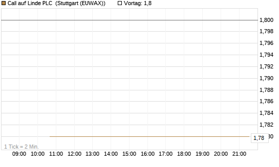 Call auf Linde PLC [J.P. Morgan Structured Products B.V.] Chart