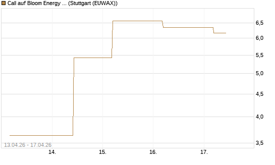 Call auf Bloom Energy A [J.P. Morgan Structured Products B.V.] Chart