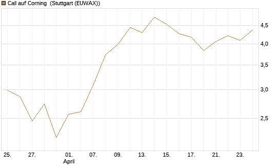 Call auf Corning [J.P. Morgan Structured Products B.V.] Chart