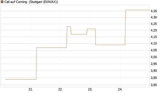 Call auf Corning [J.P. Morgan Structured Products B.V.] Chart