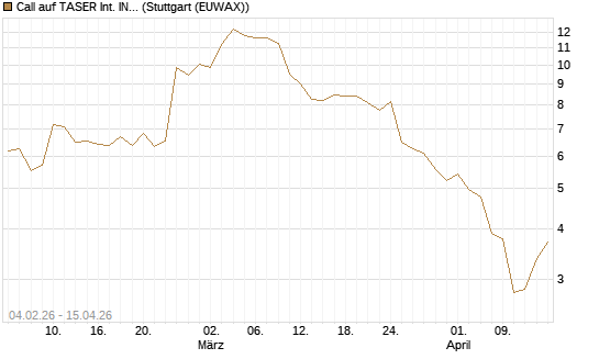 Call auf TASER Int. INC [J.P. Morgan Structured Products B.V.] Chart