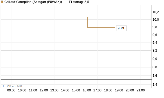 Call auf Caterpillar [J.P. Morgan Structured Products B.V.] Chart
