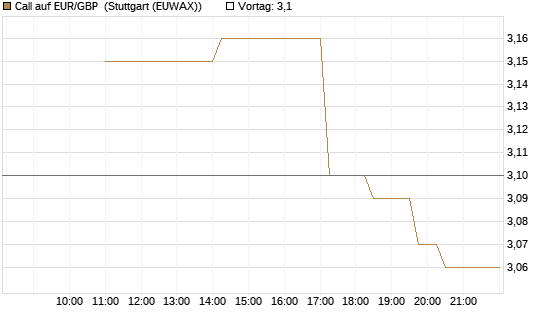 Call auf EUR/GBP [J.P. Morgan Structured Products B.V.] Chart