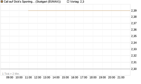 Call auf Dick's Sporting Goods [J.P. Morgan Structured Products B.V.] Chart