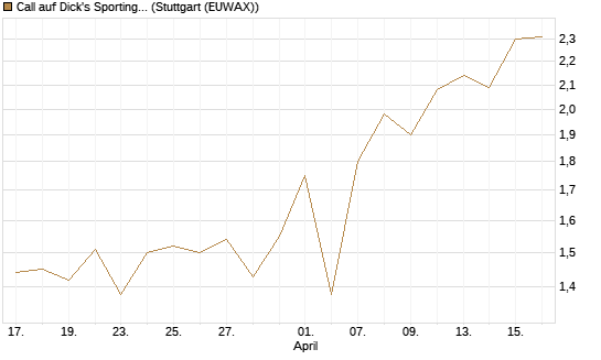 Call auf Dick's Sporting Goods [J.P. Morgan Structured Products B.V.] Chart