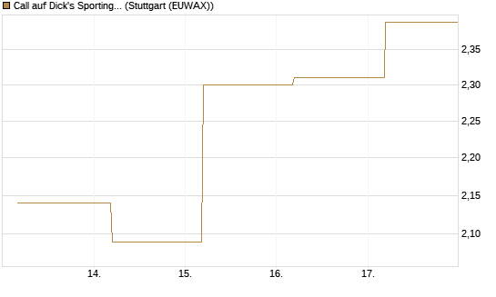 Call auf Dick's Sporting Goods [J.P. Morgan Structured Products B.V.] Chart