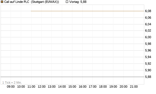 Call auf Linde PLC [J.P. Morgan Structured Products B.V.] Chart