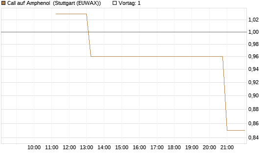 Call auf Amphenol [J.P. Morgan Structured Products B.V.] Chart