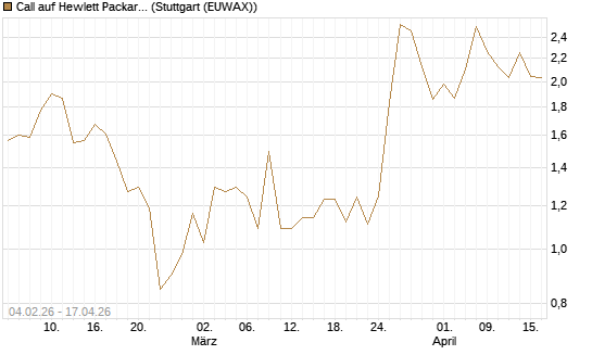 Call auf Hewlett Packard Enterprise Company [J.P. Morgan Structured Products B.V.] Chart