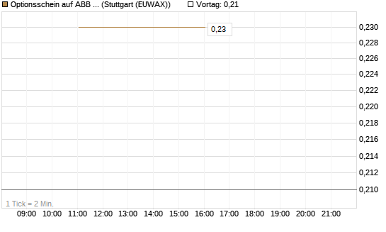 Optionsschein auf ABB Ltd [Goldman Sachs Bank Europe SE] Chart