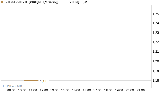 Call auf AbbVie [J.P. Morgan Structured Products B.V.] Chart