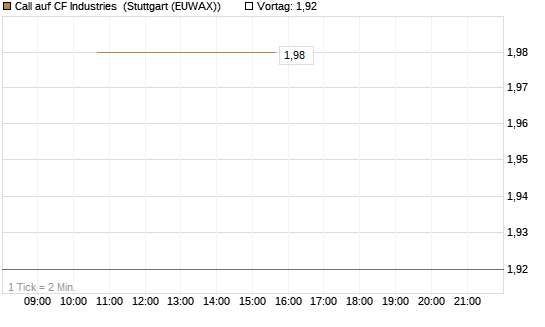 Call auf CF Industries [J.P. Morgan Structured Products B.V.] Chart