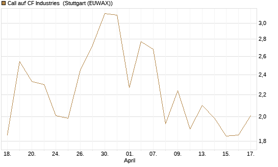 Call auf CF Industries [J.P. Morgan Structured Products B.V.] Chart