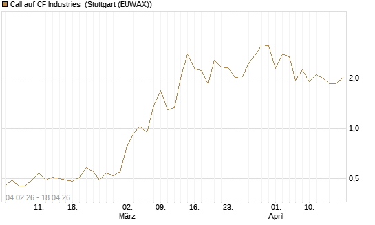 Call auf CF Industries [J.P. Morgan Structured Products B.V.] Chart