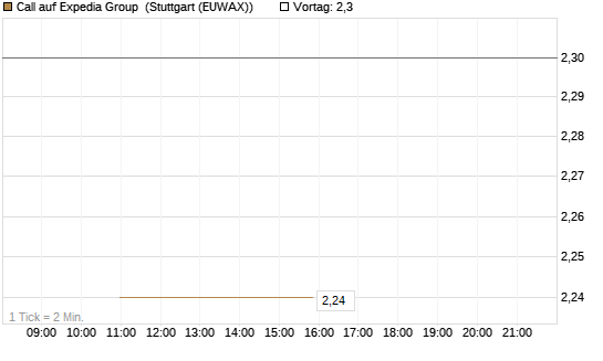 Call auf Expedia Group [J.P. Morgan Structured Products B.V.] Chart