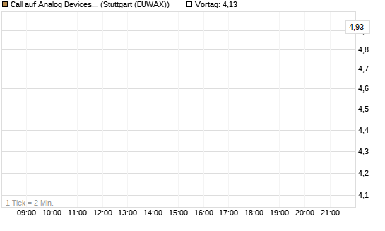 Call auf Analog Devices [J.P. Morgan Structured Products B.V.] Chart