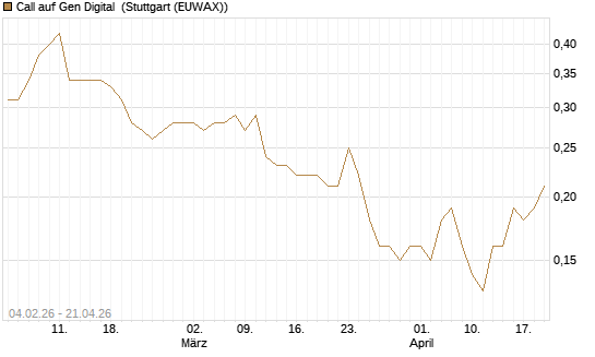 Call auf Gen Digital [J.P. Morgan Structured Products B.V.] Chart