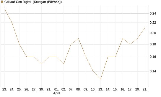 Call auf Gen Digital [J.P. Morgan Structured Products B.V.] Chart