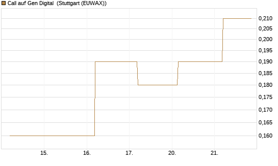Call auf Gen Digital [J.P. Morgan Structured Products B.V.] Chart