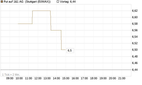 Put auf 1&1 AG [UniCredit Bank GmbH] Chart
