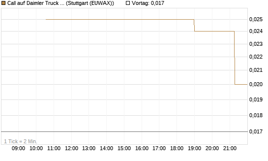 Call auf Daimler Truck Holding [UniCredit Bank GmbH] Chart