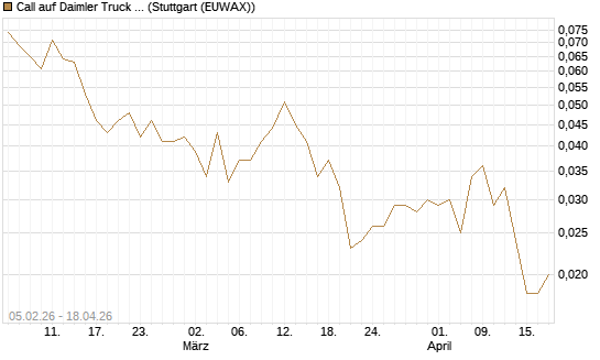 Call auf Daimler Truck Holding [UniCredit Bank GmbH] Chart