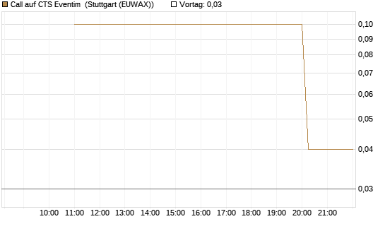 Call auf CTS Eventim [UniCredit Bank GmbH] Chart