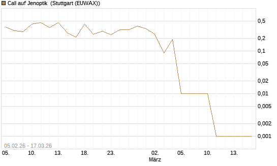 Call auf Jenoptik [UniCredit Bank GmbH] Chart