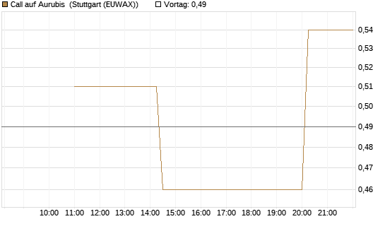 Call auf Aurubis [UniCredit Bank GmbH] Chart