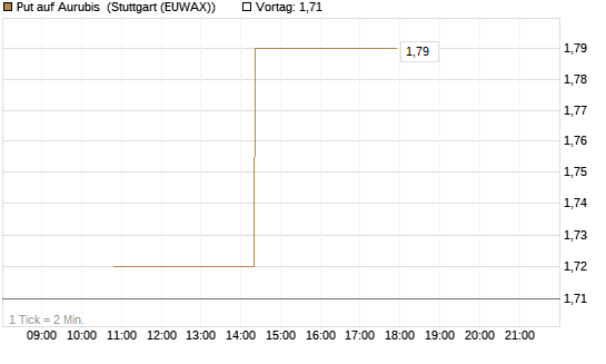 Put auf Aurubis [UniCredit Bank GmbH] Chart