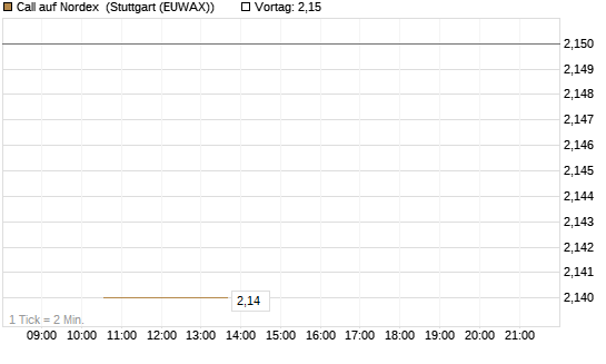Call auf Nordex [UniCredit Bank GmbH] Chart