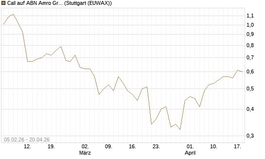 Call auf ABN Amro Group [UniCredit Bank GmbH] Chart
