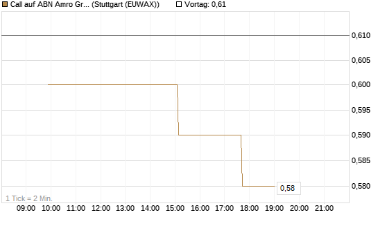 Call auf ABN Amro Group [UniCredit Bank GmbH] Chart