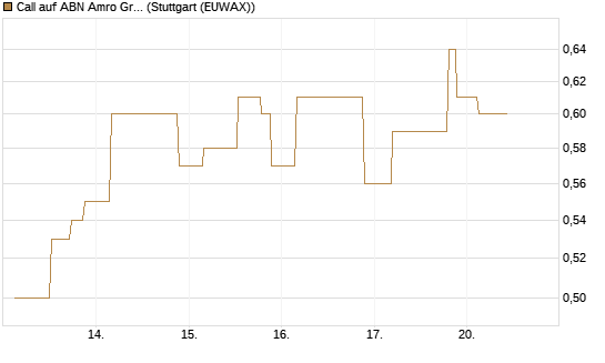 Call auf ABN Amro Group [UniCredit Bank GmbH] Chart