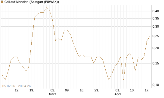 Call auf Moncler [UniCredit Bank GmbH] Chart